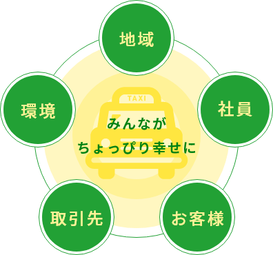 地域 社員 お客様 取引先 環境 みんながちょっぴり幸せに