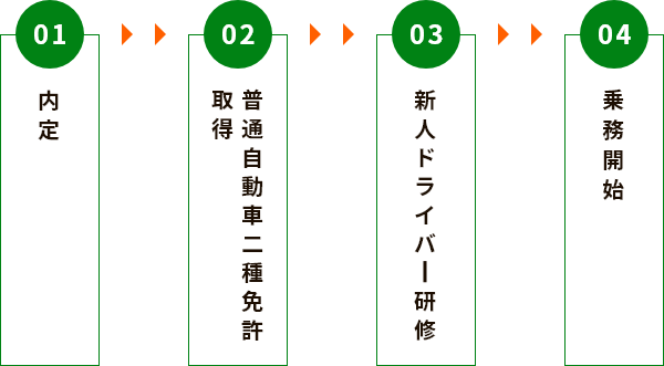 01 内定 02 普通自動車二種免許取得 03 新人ドライバー研修 04 乗務研修