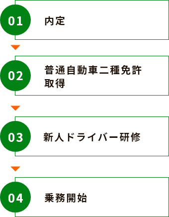 01 内定 02 普通自動車二種免許取得 03 新人ドライバー研修 04 乗務研修