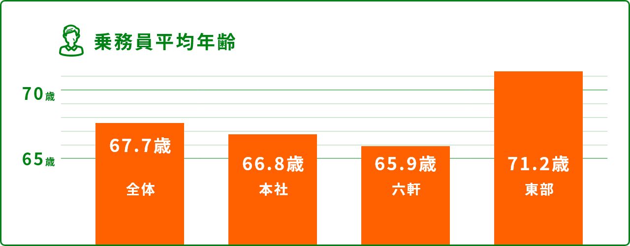 乗務員平均年齢 全体 67.7歳 本社 66.8歳 六軒 65.9歳 東部 71.2歳