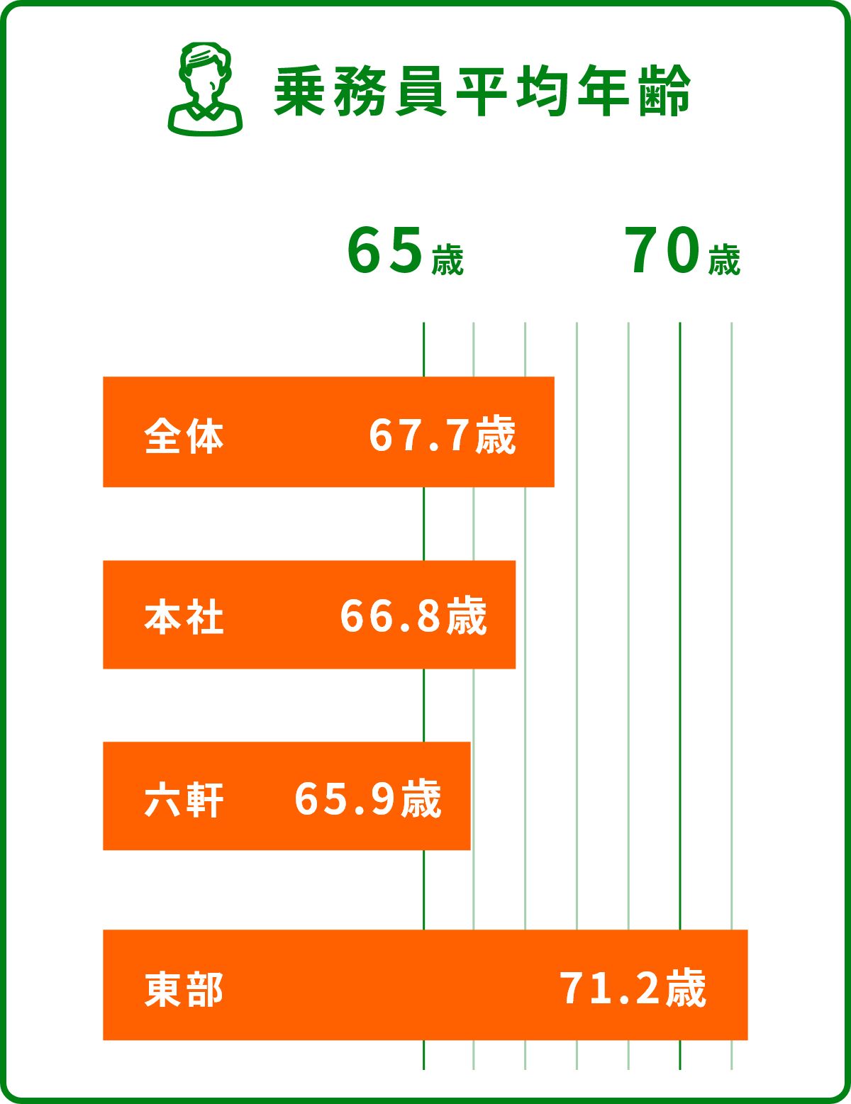 乗務員平均年齢 全体 67.7歳 本社 66.8歳 六軒 65.9歳 東部 71.2歳