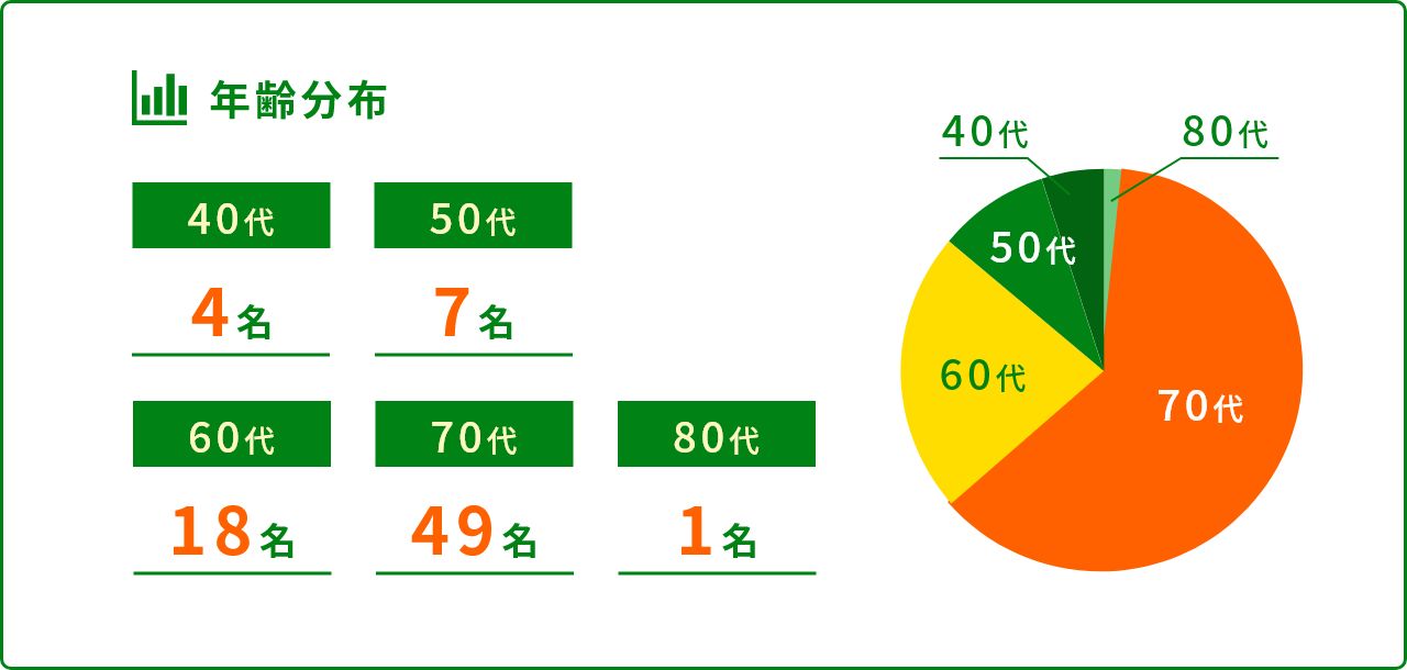 年齢分布 40代 4名 50代 7名 60代 18名 70代 49名 80代 1名
