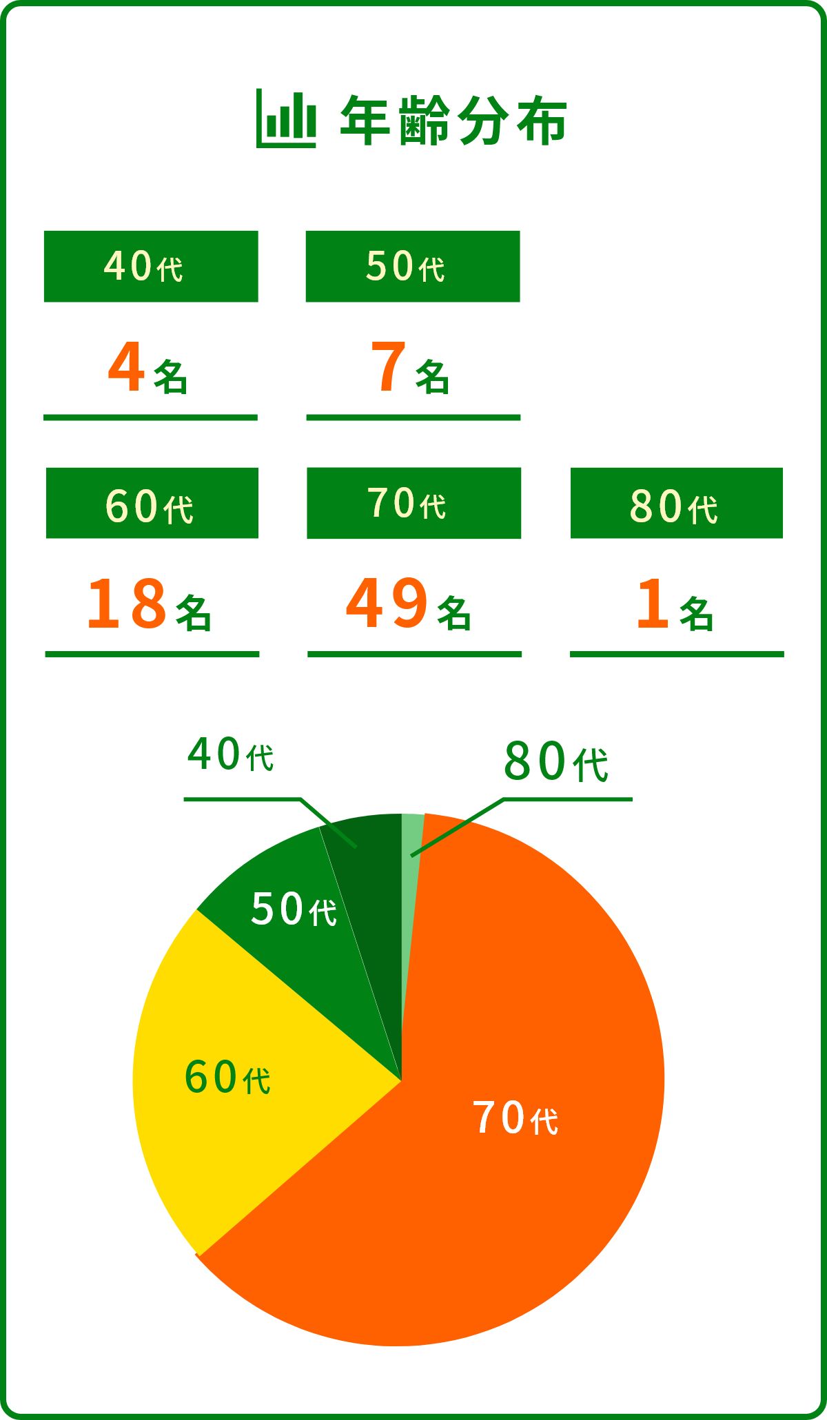 年齢分布 40代 4名 50代 7名 60代 18名 70代 49名 80代 1名