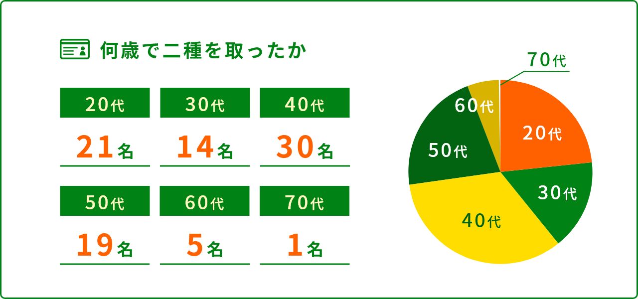 何歳で二種を取ったか 20代 21名 30代 14名 40代 30名 50代 19名 60代 5名 70代 1名