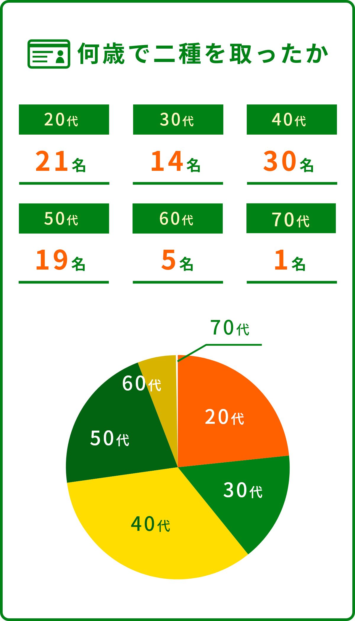 何歳で二種を取ったか 20代 21名 30代 14名 40代 30名 50代 19名 60代 5名 70代 1名