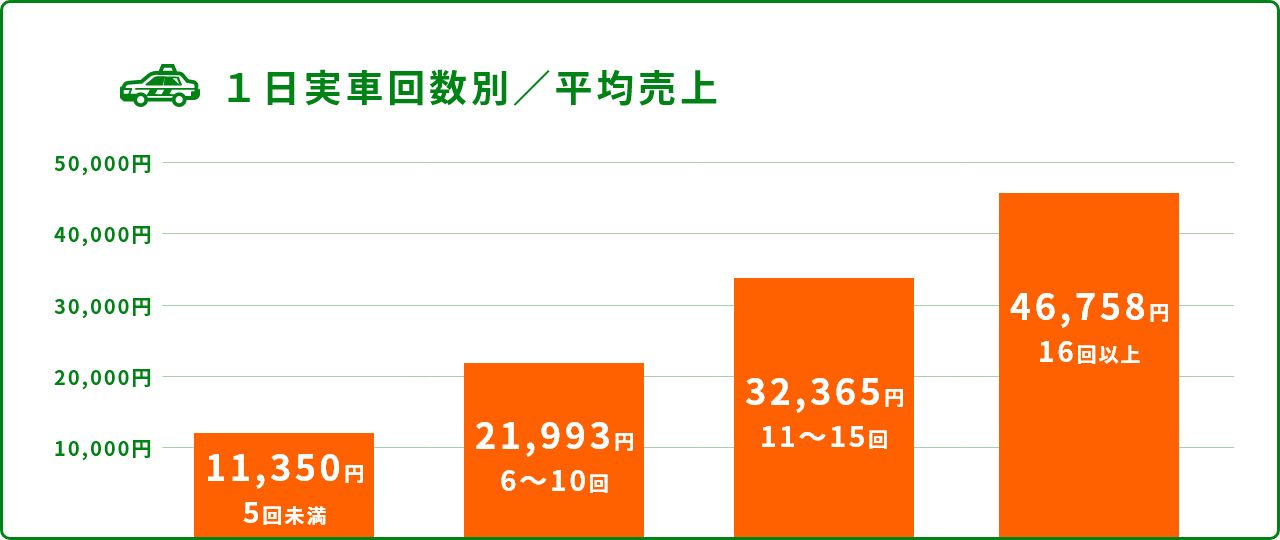 １日実車回数別／平均売上 11,350円 5回未満 21,993円 6～10回 32,365円 11～15回 46,758円 16回以上