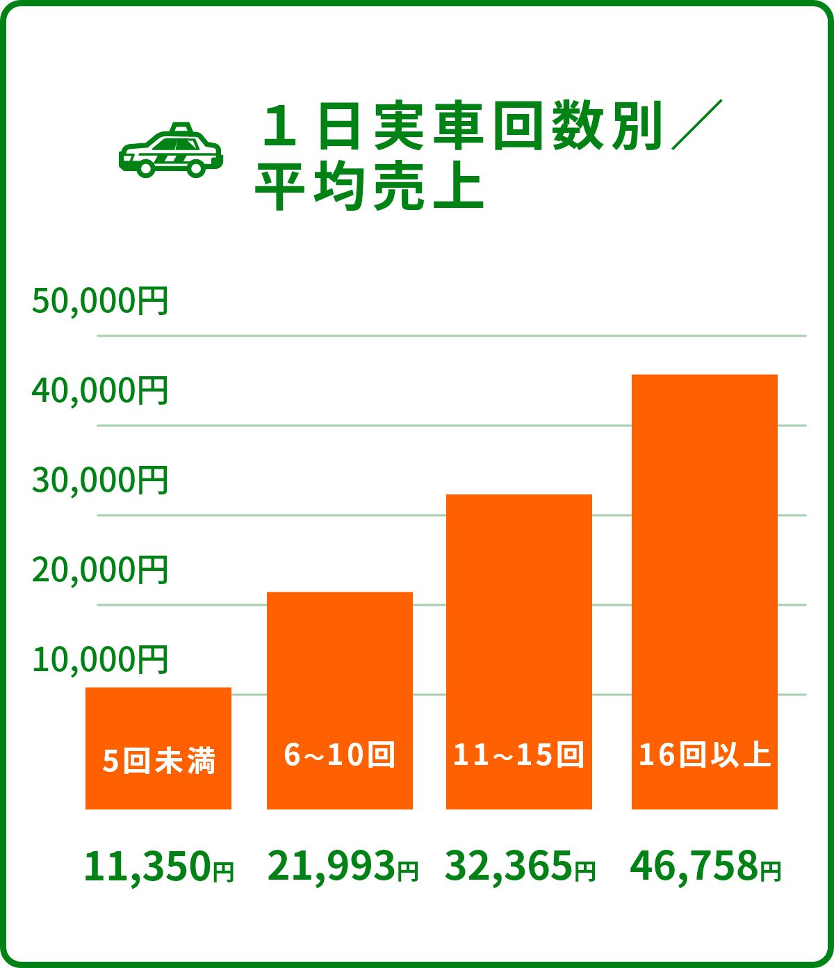 １日実車回数別／平均売上 11,350円 5回未満 21,993円 6～10回 32,365円 11～15回 46,758円 16回以上